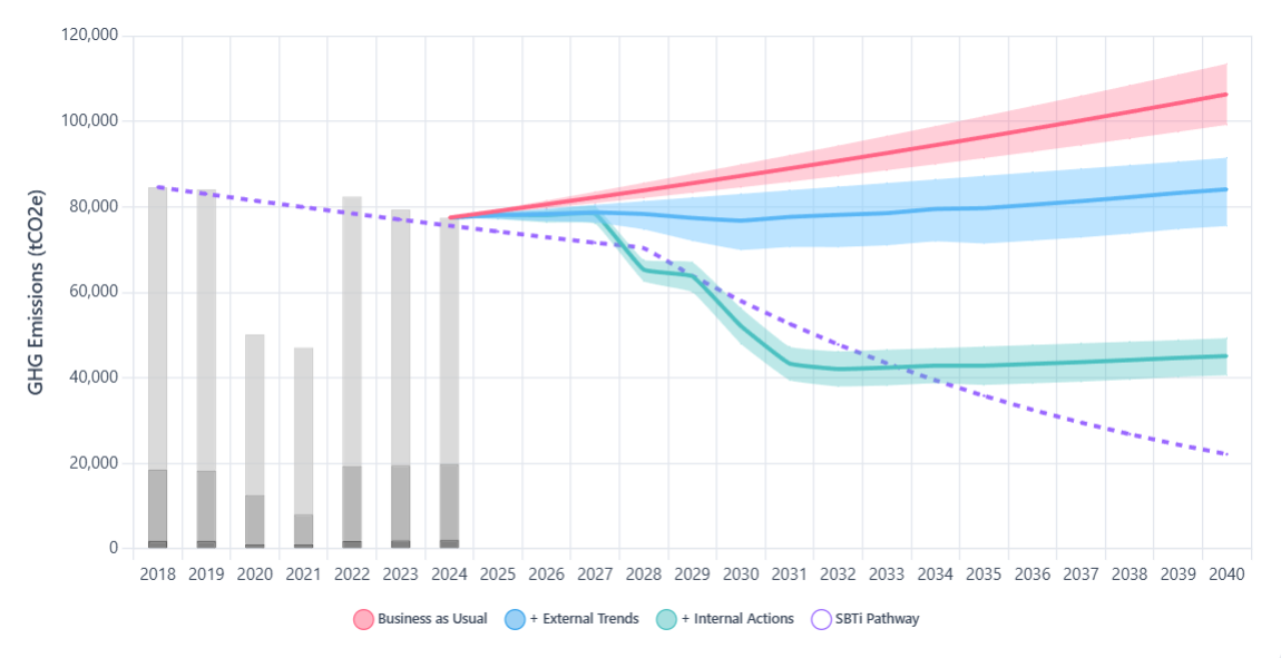 Chart comparing emissions pathways including business as usual, external trends, internal actions, and SBTi target line